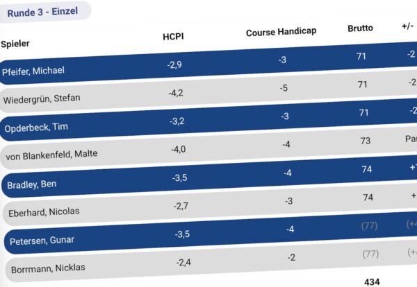 Ein Schlag zu viel: Frankfurter Herren hadern mit Livescoring