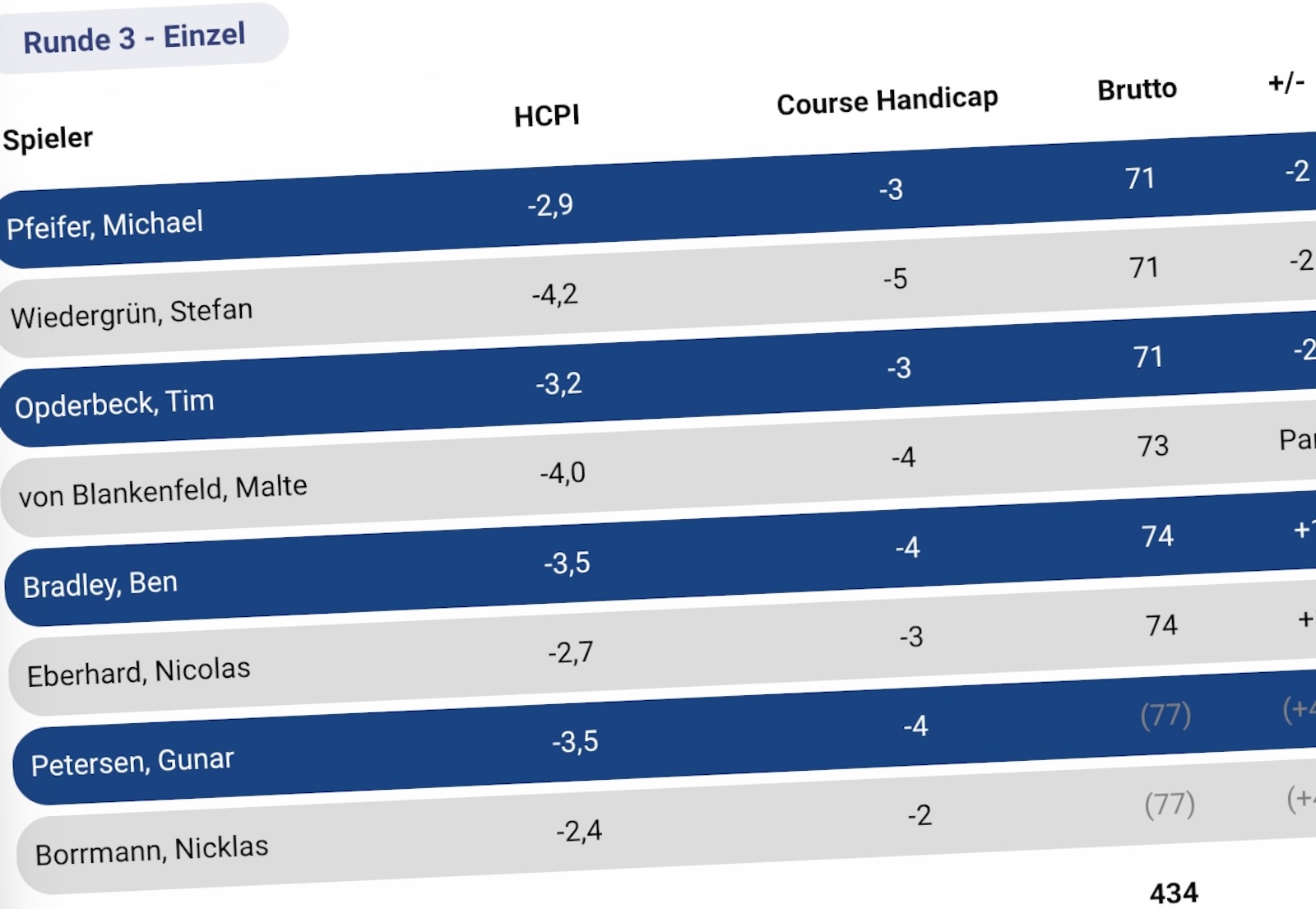 Livescoring der Frankfurter in der DGL