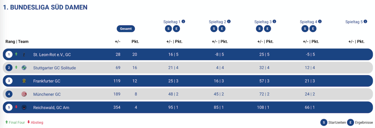 Deutsche Golf Liga, Frankfurt, Tabelle