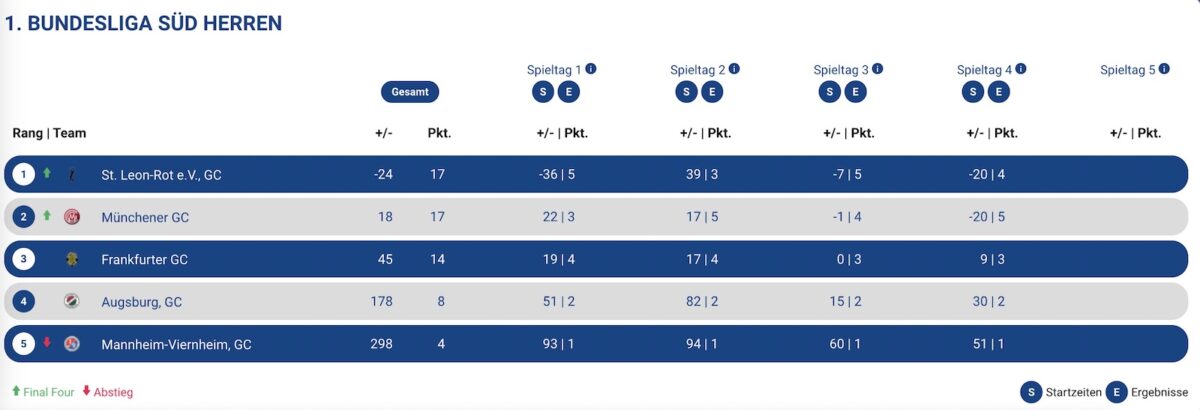 Tabelle DGL 2025
