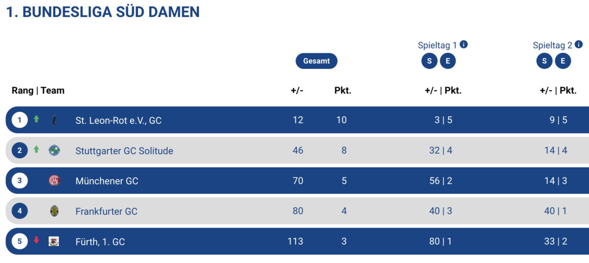 DGL Frankfurter Golf Club Damen